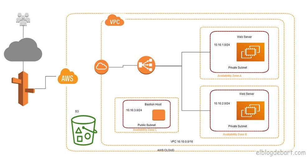 AWS: Simple and Secure Architecture